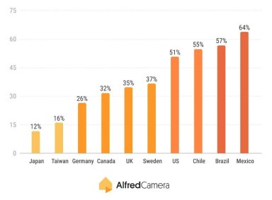 25% of Americans Experienced Burglary in 2022; 80% Want Safer Homes: AlfredCamera Safety Survey